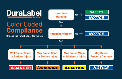 Infographic detailing the proper color choices for an OSHA sign or label based on hazard conditions