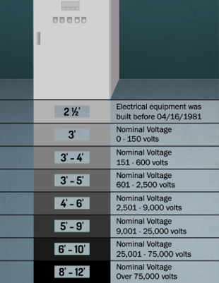 OSHA Electrical Panel Clearance guidelines