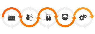 A lean manufacturing flow chart