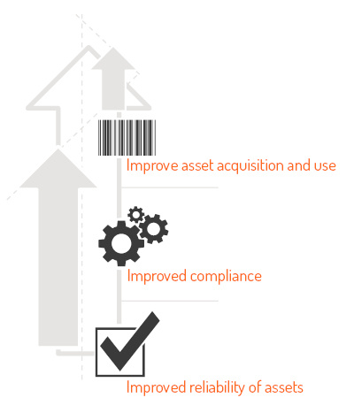 Graphic explaining asset management benefits. 