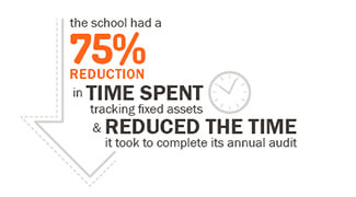 A graphic with the benefits of asset management displayed