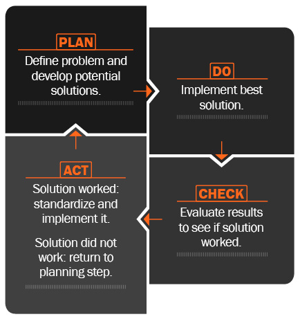 PDCA Cycle outlined