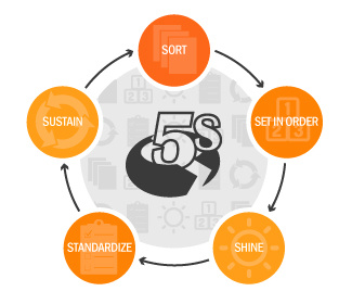 Continuous Improvement Ideas for the Workplace