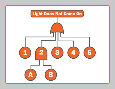 Fault Tree Analysis