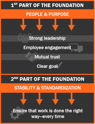 lean foundation