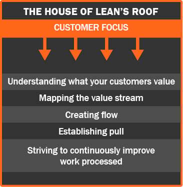 the house of lean's roof