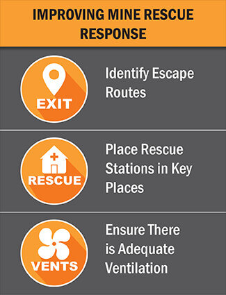 mine rescue response flow chart