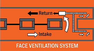 face ventilation system mine rescue diagram