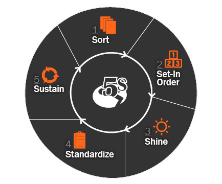 Lean Facility Design with 5S