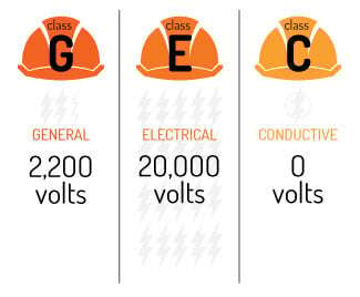 ANSI Hard Hat Classes