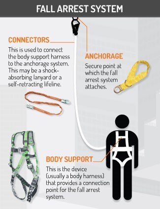 Elements of a Fall Arrest System