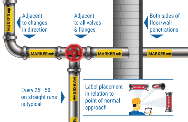 Pipe marker placement chart