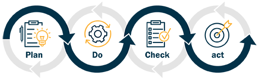 plan do check act 5s