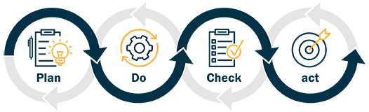 plan do check act 5s